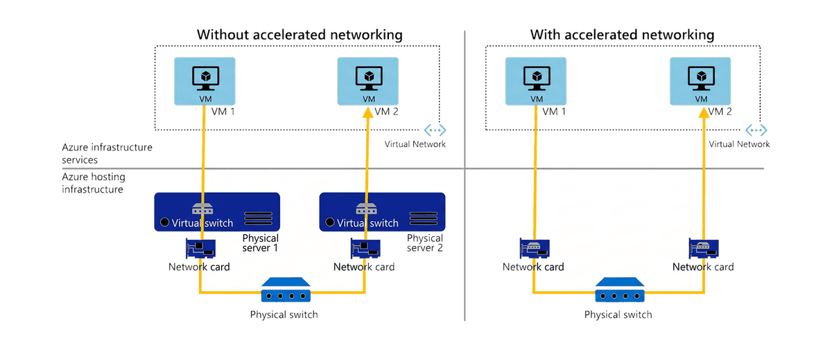 Networking accelerato
